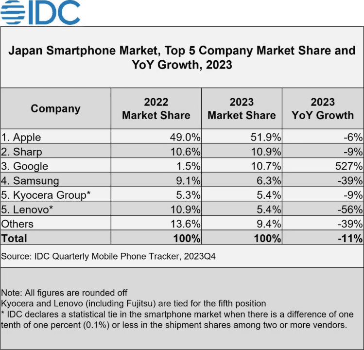 Japanese Smartphone Brand Market Share in 2023
